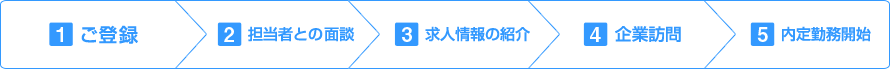 1.ご登録　2.担当者との面談　3.求人情報の紹介　4.企業訪問　5.内定勤務開始