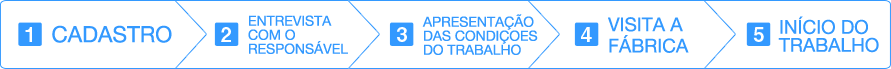 1.CADASTRO　2.ENTREVISTA COM O RESPONSÁVEL　3.APRESENTAÇÃO DAS CONDIÇOES DO TRABALHO　4.VISITA A FÁBRICA　5.INÍCIO DO TRABALHO